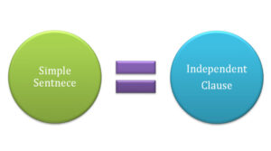 English sentence Structure: All you need to know to form error-free English sentences